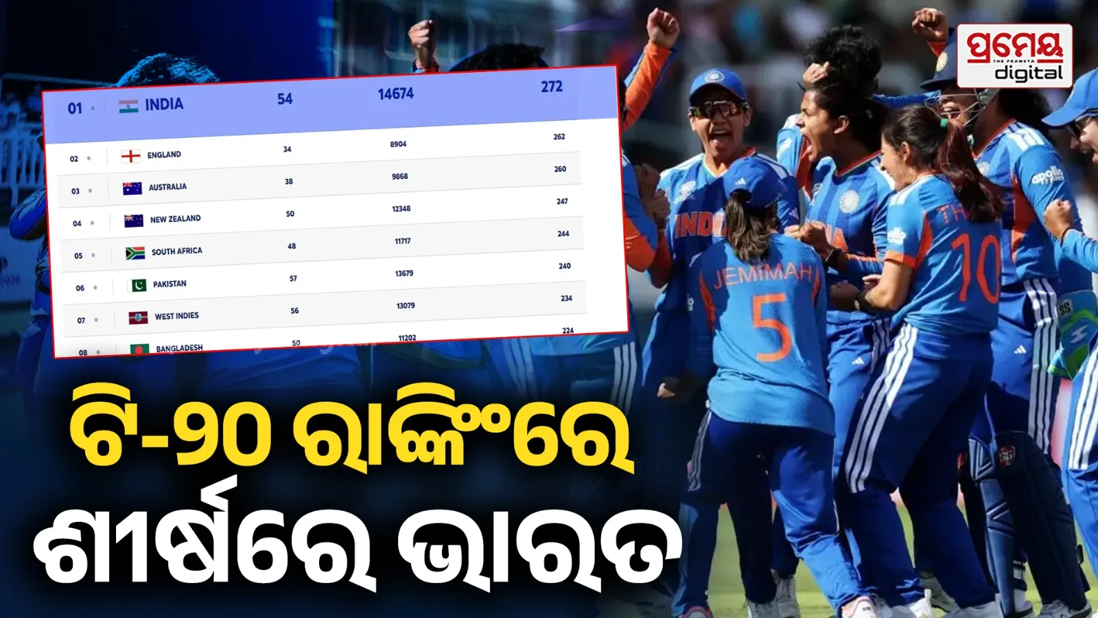 ICC Ranking: ଆଇସିସି ଜାରି ଗଲା ସଦ୍ୟତମ T20I ରାଙ୍କିଂ: ଶୀର୍ଷରେ ରହିଛି ଭାରତ, ଜାଣନ୍ତୁ କ’ଣ ସବୁ ହୋଇଛି ପରିବର୍ତ୍ତନ